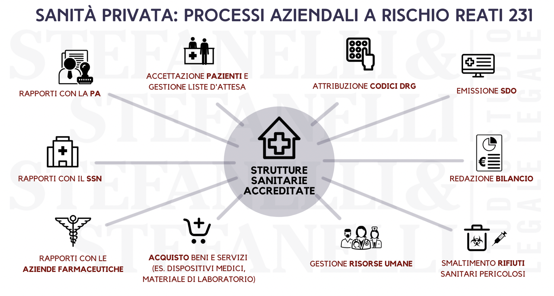 schema reati 231 sanità privata 